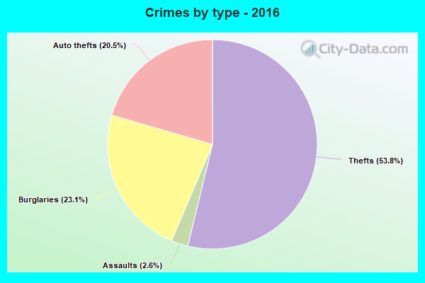 Crimes by type - 2016