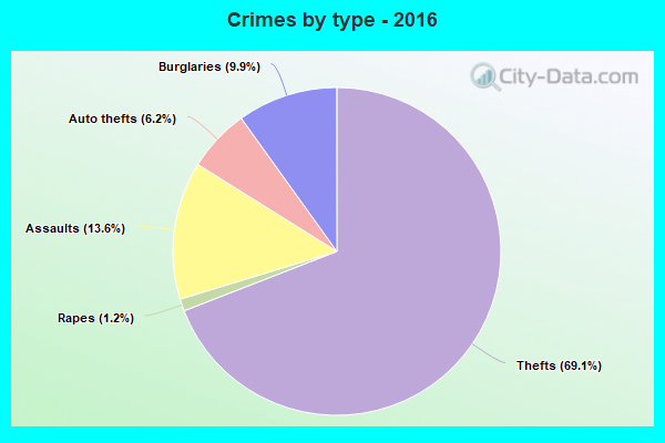 Crimes by type - 2016