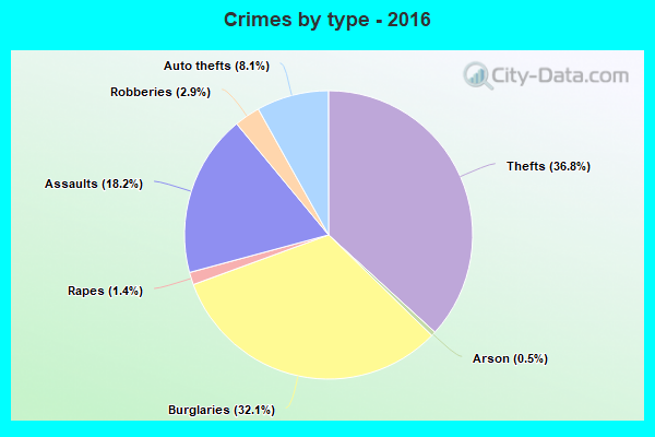 Crimes by type - 2016