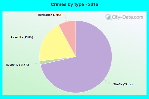 Crimes by type - 2016