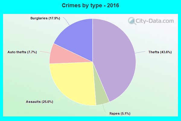 Crimes by type - 2016