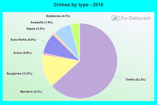 Crimes by type - 2016