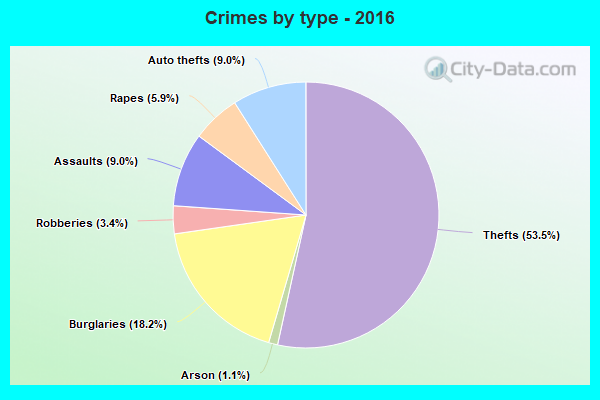 Crimes by type - 2016