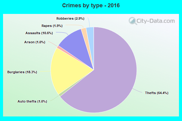 Crimes by type - 2016