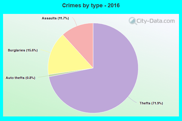 Crimes by type - 2016