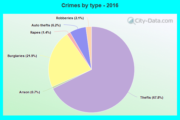 Crimes by type - 2016