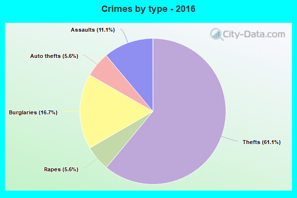 Crimes by type - 2016