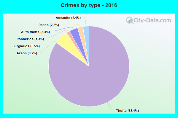 Crimes by type - 2016