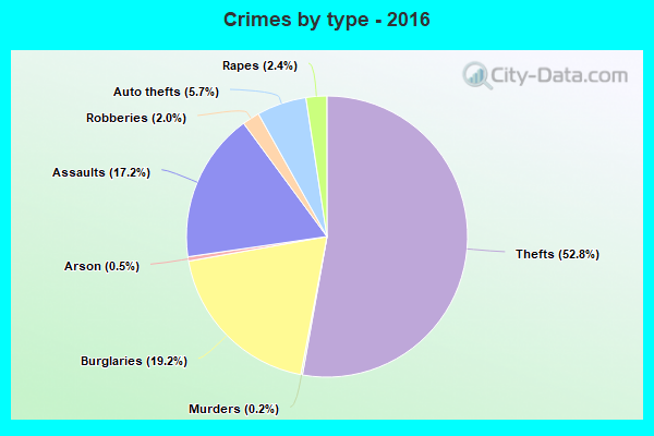 Crimes by type - 2016