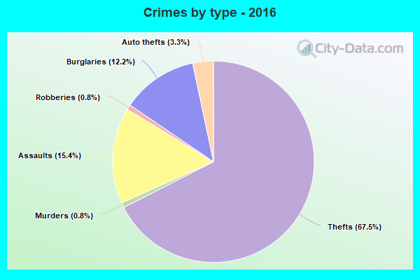 Crimes by type - 2016