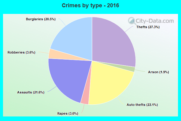 Crimes by type - 2016