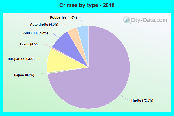 Crimes by type - 2016