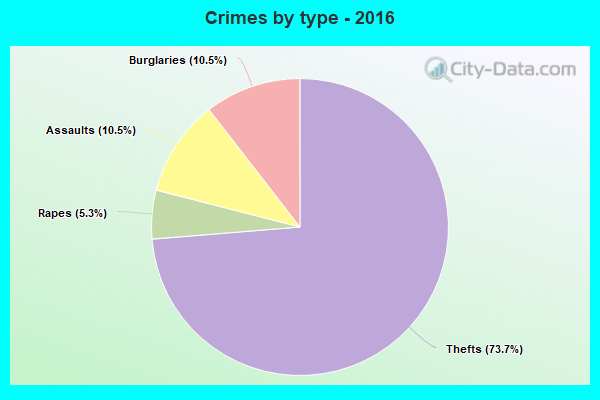 Crimes by type - 2016