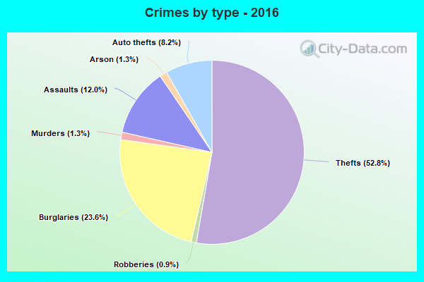 Crimes by type - 2016