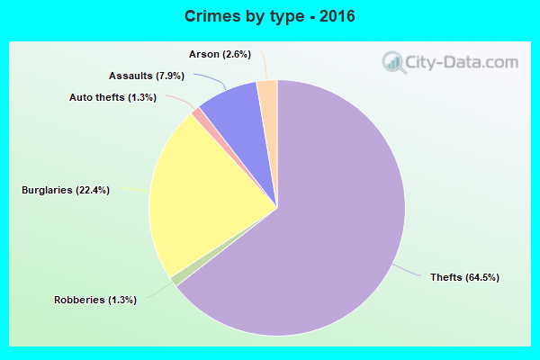 Crimes by type - 2016