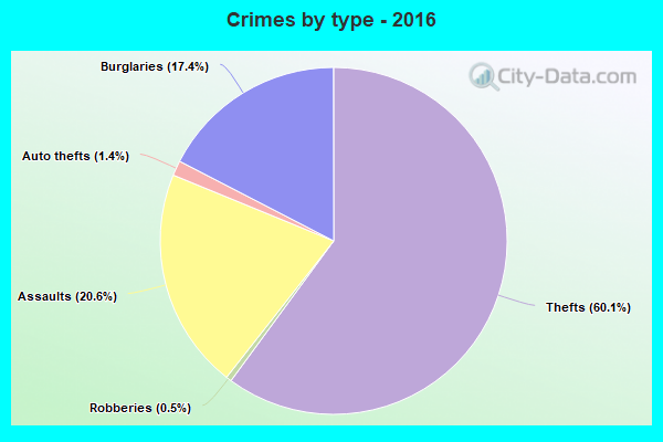 Crimes by type - 2016