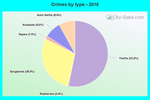 Crimes by type - 2016