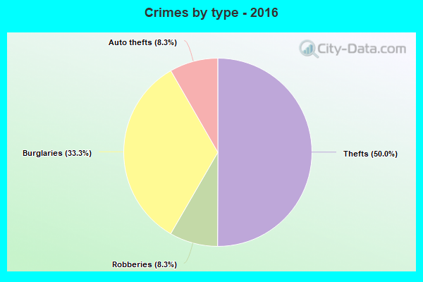 Crimes by type - 2016