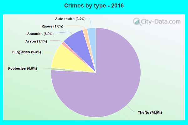 Crimes by type - 2016