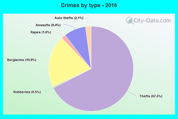 Crimes by type - 2016