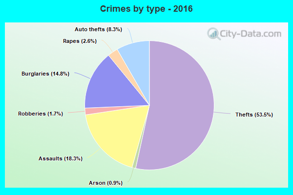 Crimes by type - 2016