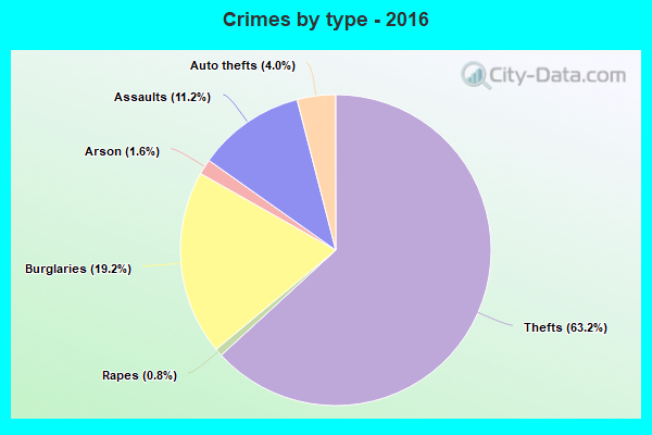 Crimes by type - 2016