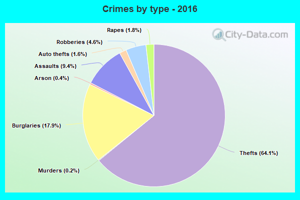 Crimes by type - 2016