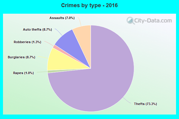 Crimes by type - 2016