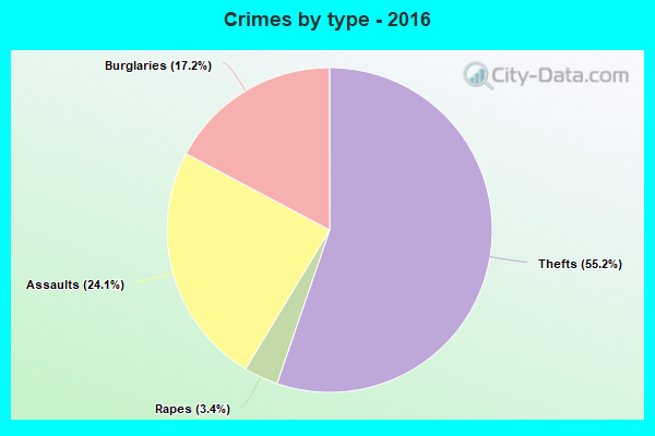 Crimes by type - 2016