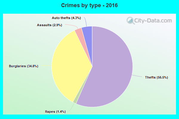 Crimes by type - 2016