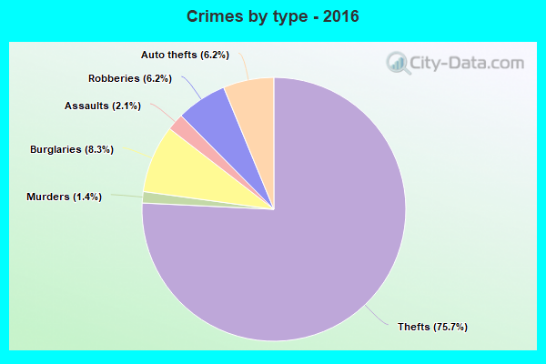 Crimes by type - 2016