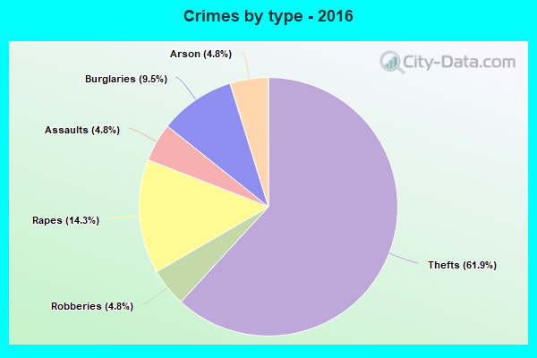 Crimes by type - 2016