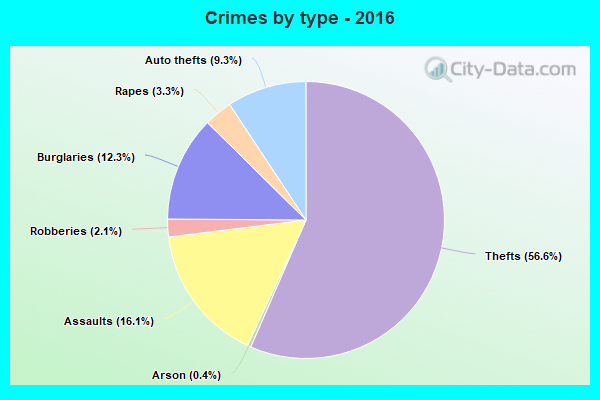 Crimes by type - 2016