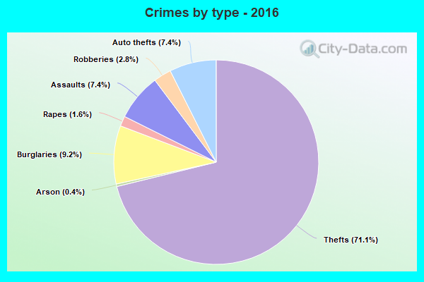 Crimes by type - 2016