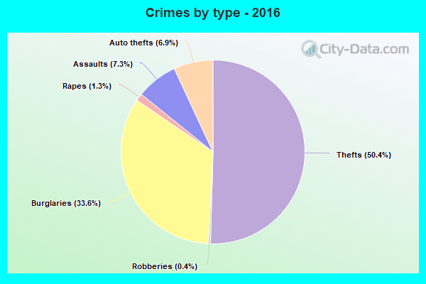 Crimes by type - 2016