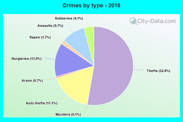 Crimes by type - 2016