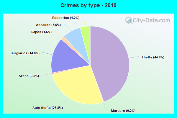 Crimes by type - 2016