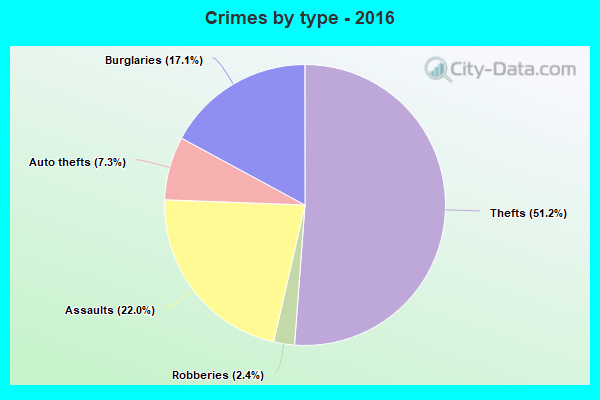 Crimes by type - 2016