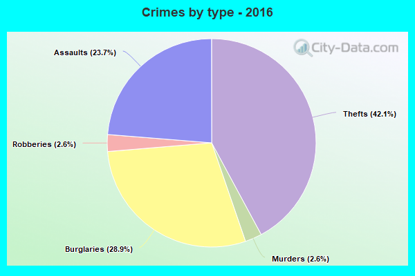 Crimes by type - 2016