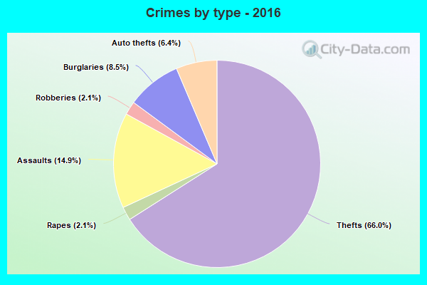 Crimes by type - 2016