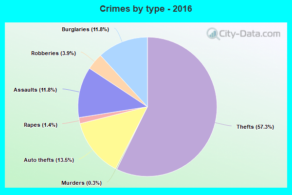 Crimes by type - 2016