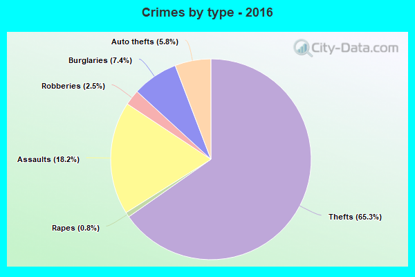 Crimes by type - 2016