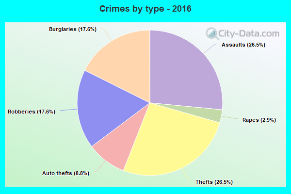 Crimes by type - 2016