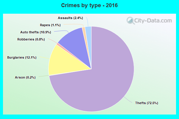 Crimes by type - 2016