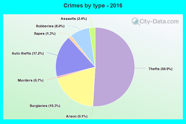 Crimes by type - 2016