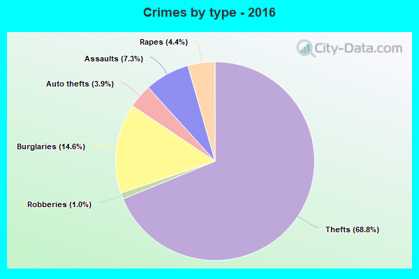 Crimes by type - 2016