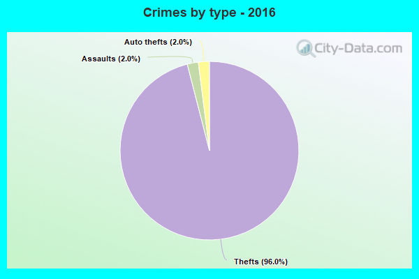 Crimes by type - 2016