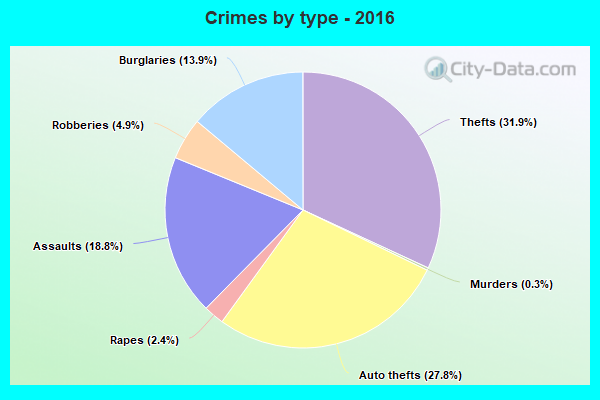 Crimes by type - 2016