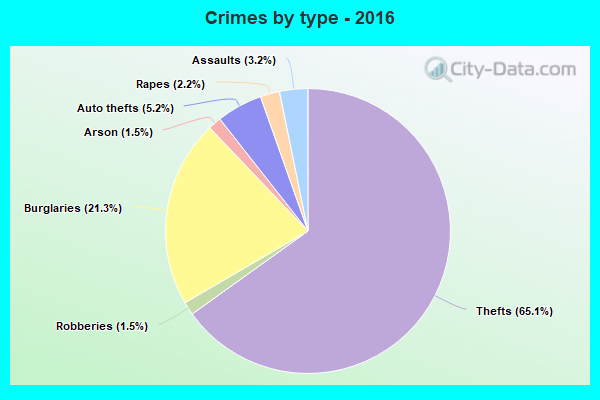 Crimes by type - 2016