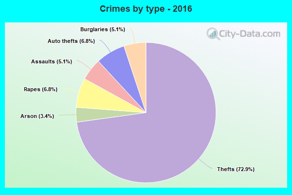 Crimes by type - 2016